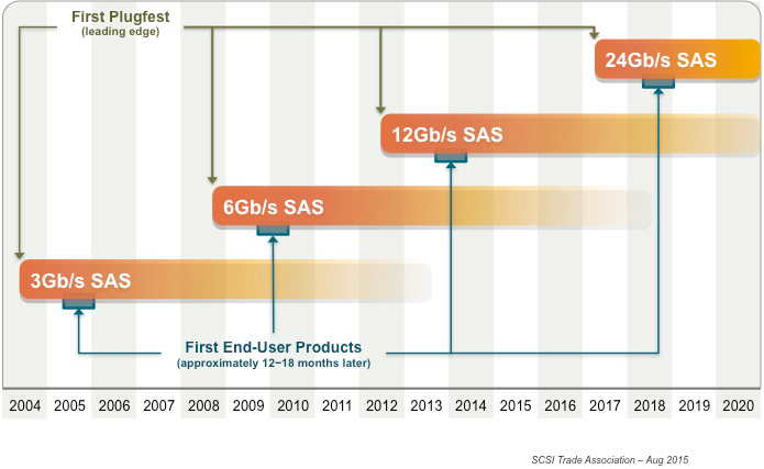 sas-technology-roadmap-august-2015