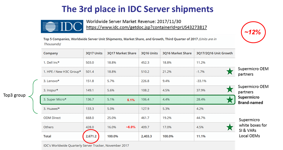 Supermicro Ranked #3 in Worldwide Server Unit Shipments by IDC in 3rd Quarter 2017
